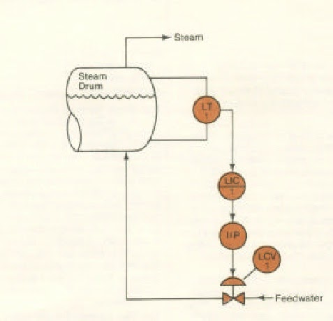 Boiler Three Element Controller Philosophy